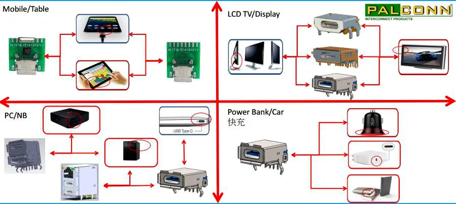 USB Connector, USB 3.1 Type C, Double Deck C Type + C Type, Right Angle PCB Type, Durability: 10, 000 Cycles Min. Gen1/Gen2, Built-in Mux, Cc, Pd IC Circuit