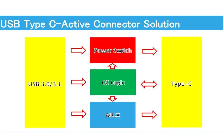 USB Connector, USB 3.1 Type C, Double Deck C Type + C Type, Right Angle PCB Type, Durability: 10, 000 Cycles Min. Gen1/Gen2, Built-in Mux, Cc, Pd IC Circuit